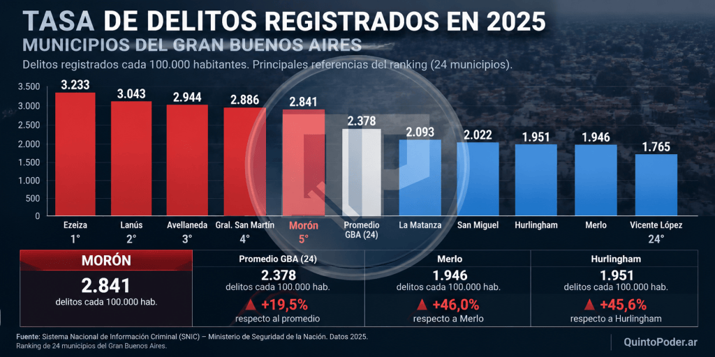 Gráfico que muestra la tasa de delitos registrados en 2025 por municipios del Gran Buenos Aires, con datos de delitos cada 100.000 habitantes.