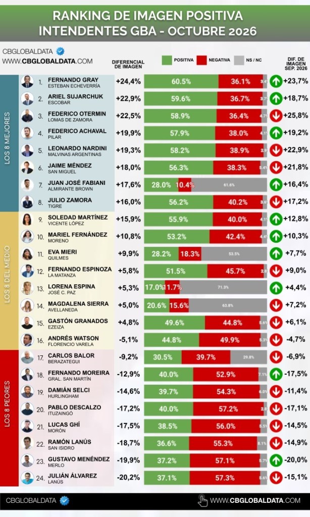 Tabla que muestra el ranking de imagen positiva de intendentes de GBA en octubre de 2026, con datos sobre diferencial de imagen, porcentajes positivos y negativos.